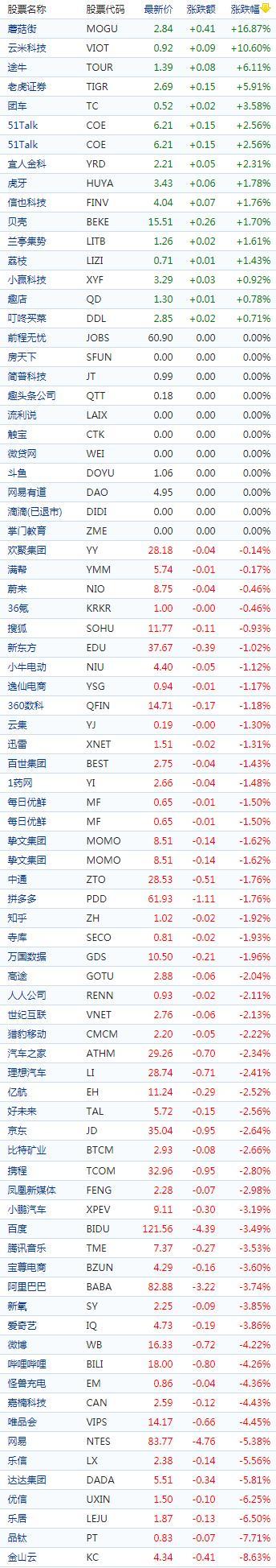 中国概念股收盘：蘑菇街涨近17%，金融壹帐通绩后跌超9%